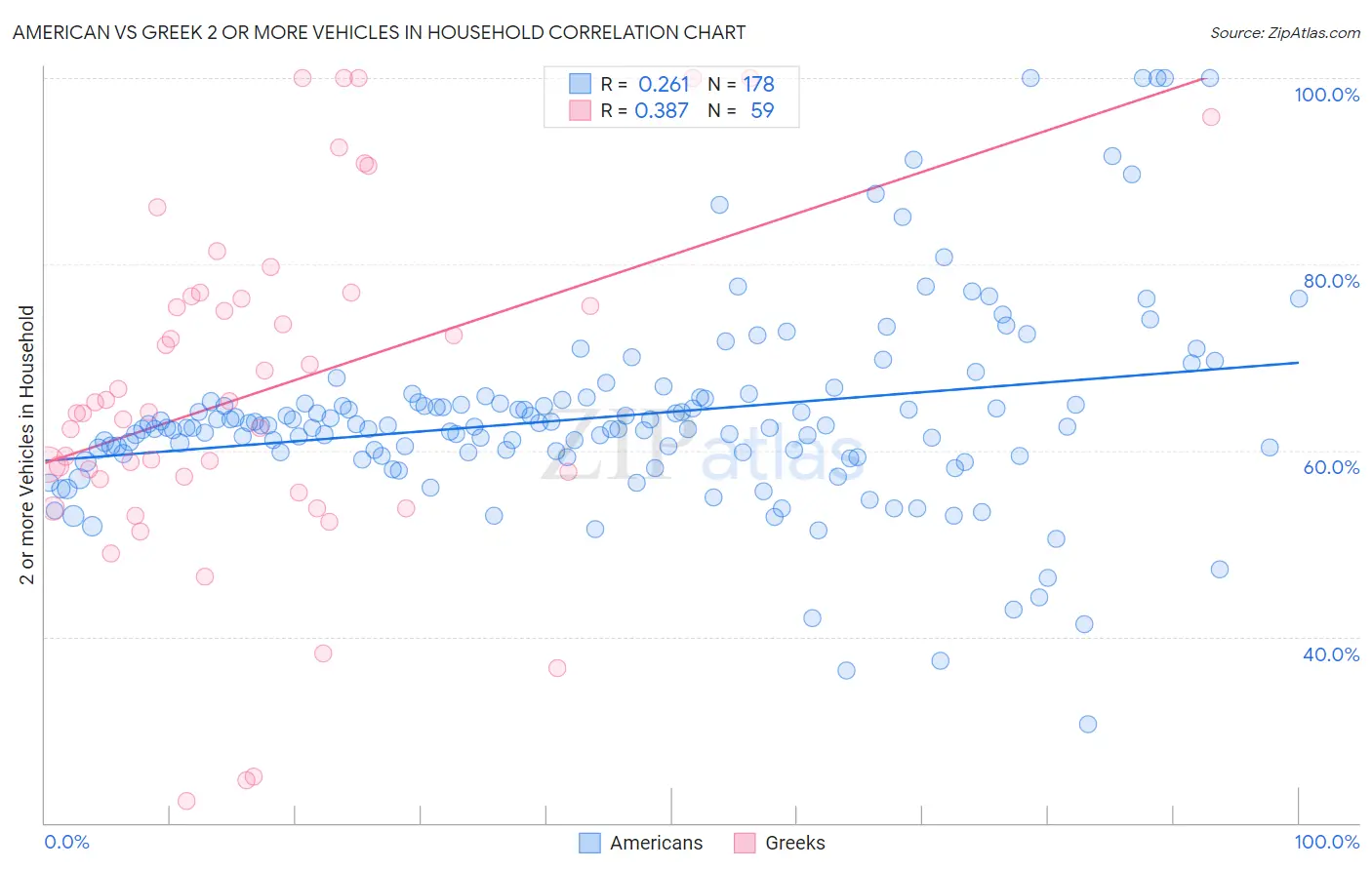 American vs Greek 2 or more Vehicles in Household