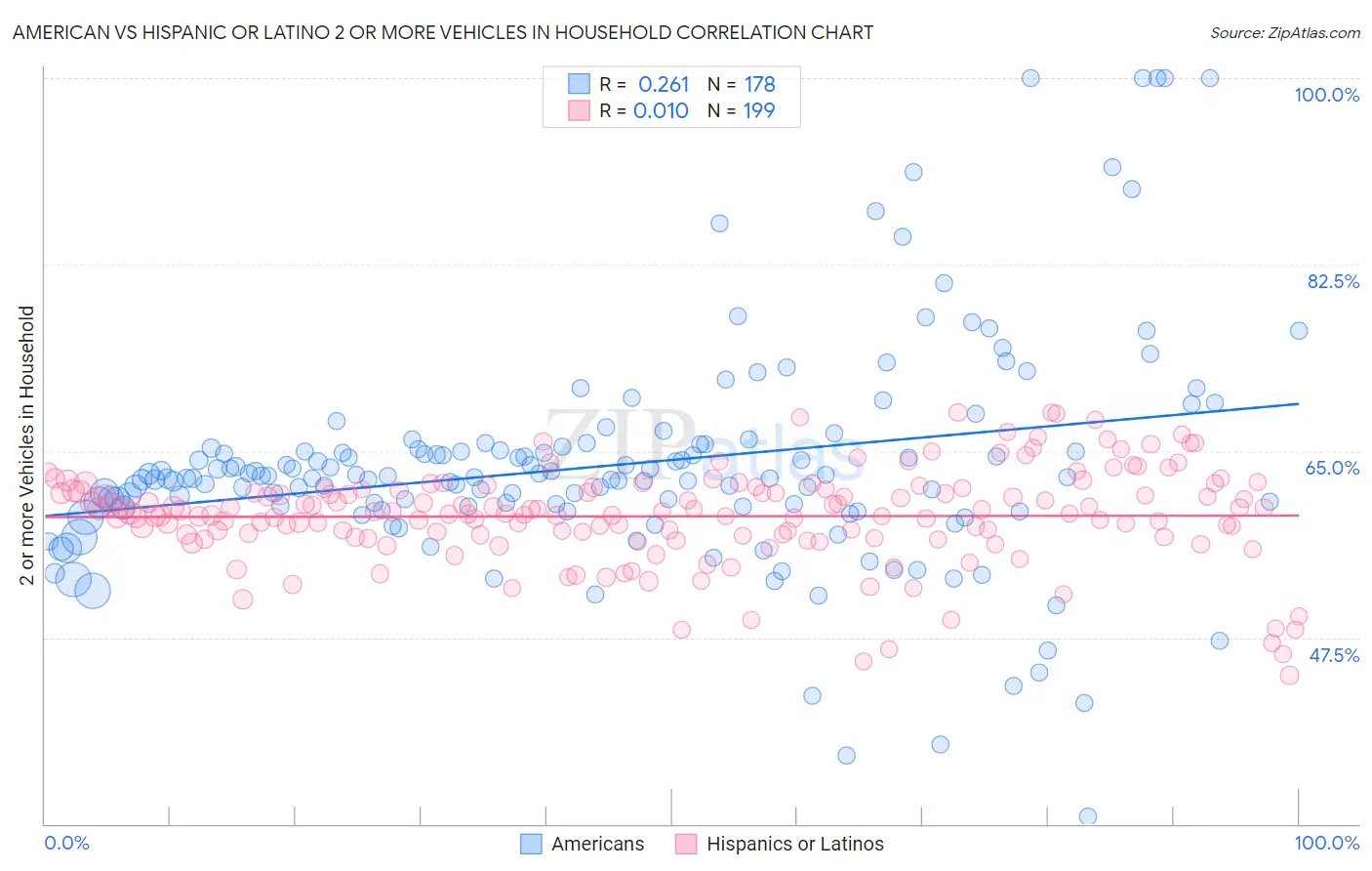 American vs Hispanic or Latino 2 or more Vehicles in Household