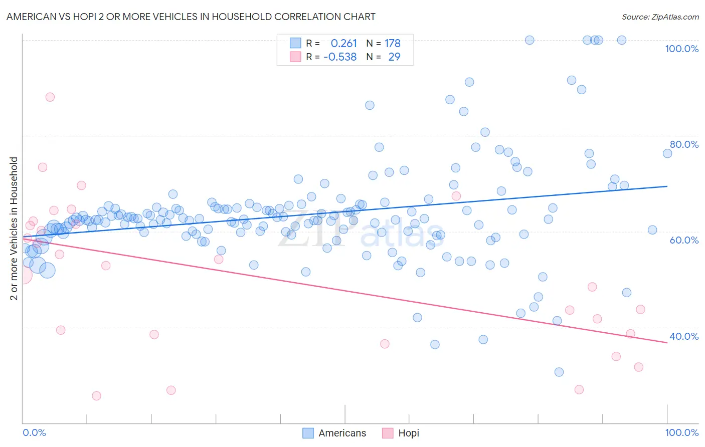 American vs Hopi 2 or more Vehicles in Household