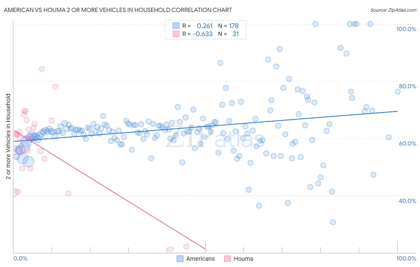 American vs Houma 2 or more Vehicles in Household