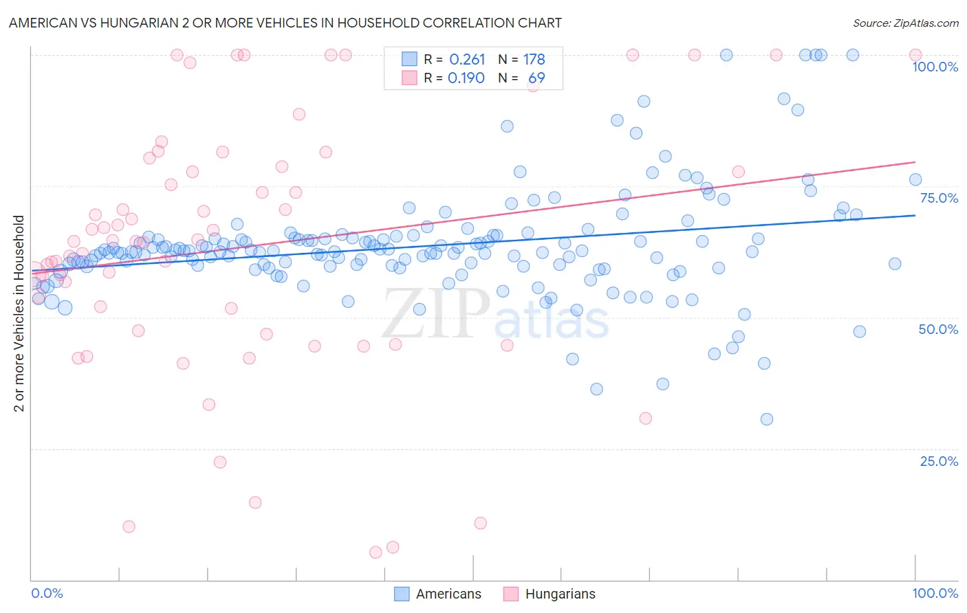 American vs Hungarian 2 or more Vehicles in Household