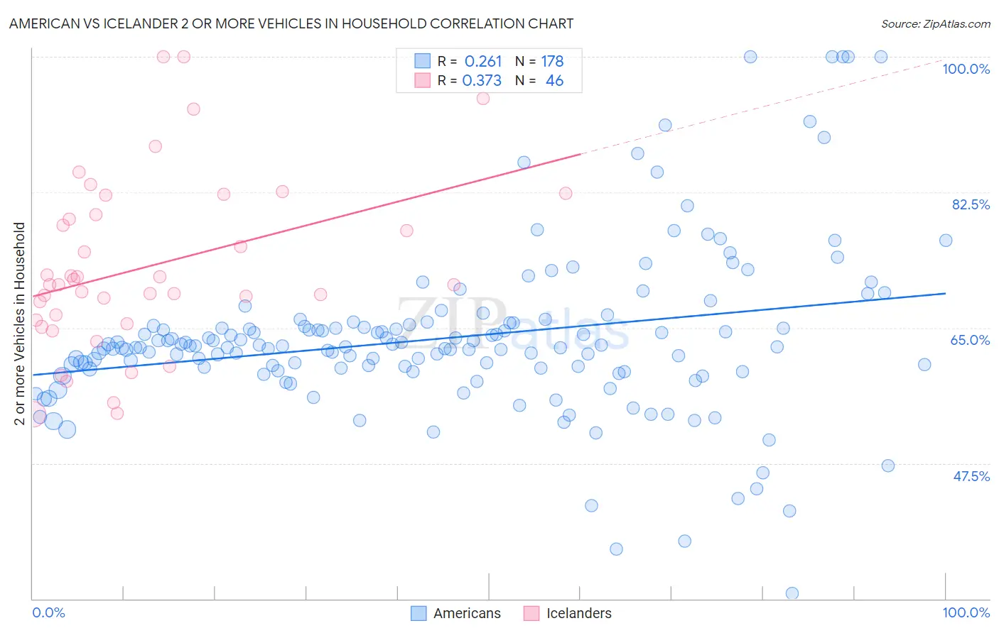 American vs Icelander 2 or more Vehicles in Household