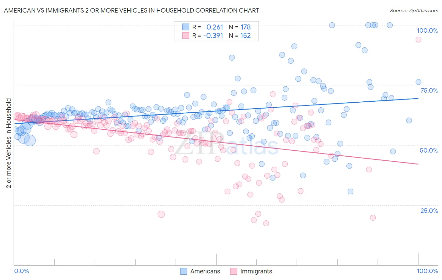 American vs Immigrants 2 or more Vehicles in Household