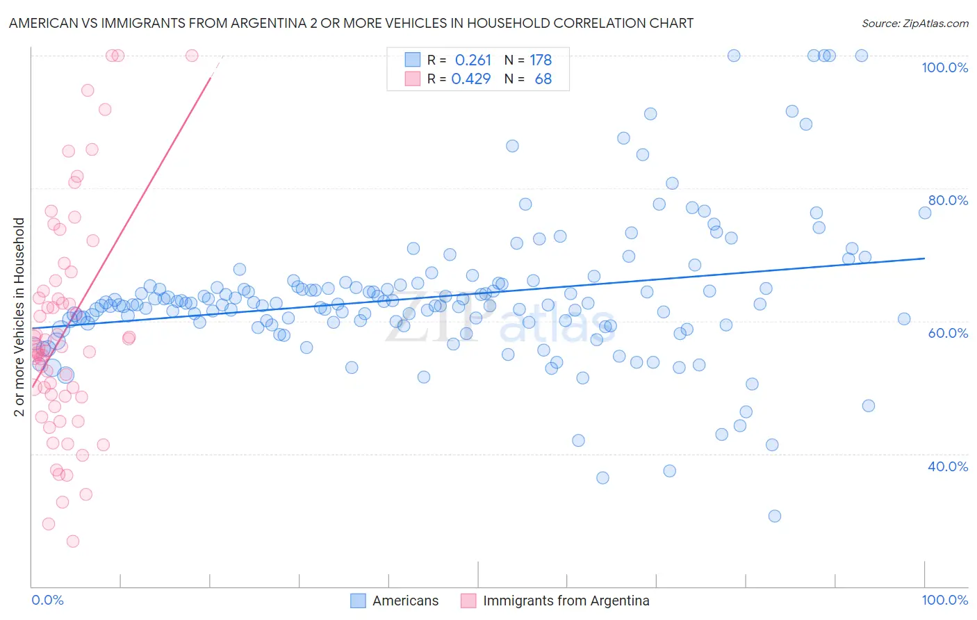 American vs Immigrants from Argentina 2 or more Vehicles in Household