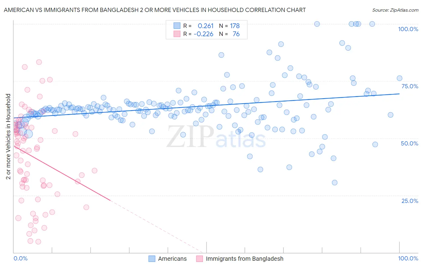 American vs Immigrants from Bangladesh 2 or more Vehicles in Household