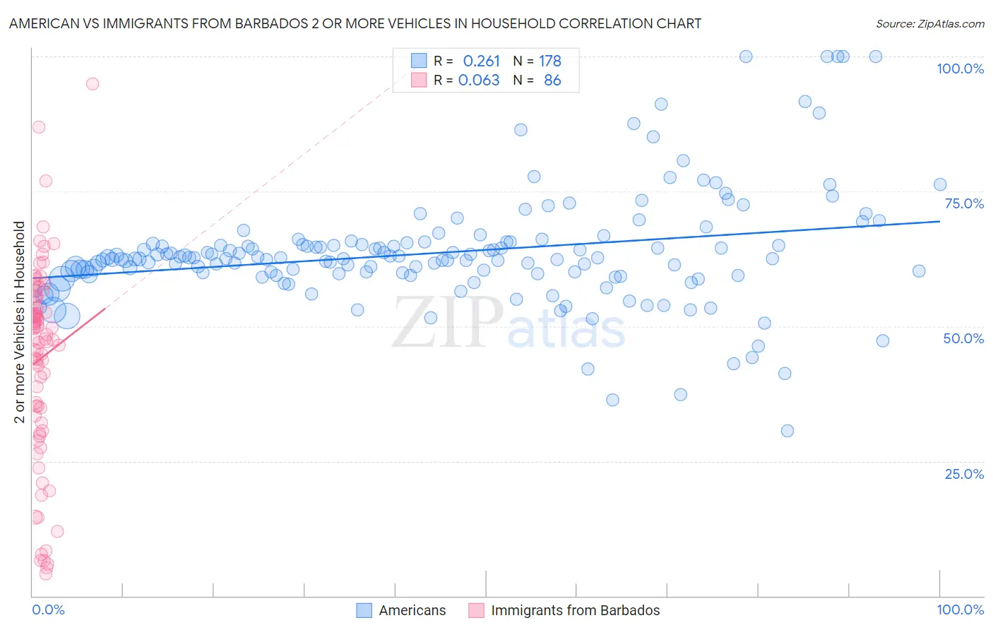 American vs Immigrants from Barbados 2 or more Vehicles in Household