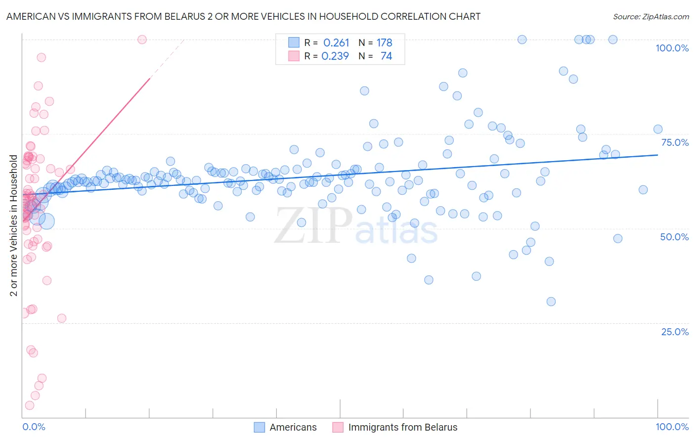 American vs Immigrants from Belarus 2 or more Vehicles in Household