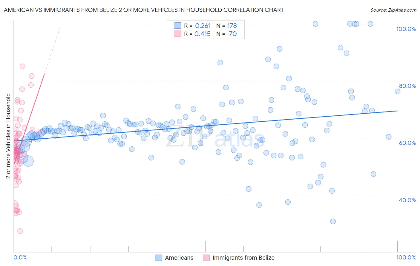 American vs Immigrants from Belize 2 or more Vehicles in Household