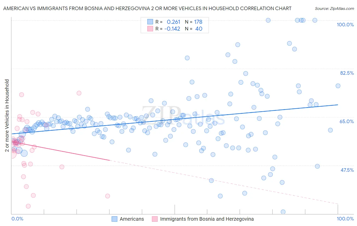 American vs Immigrants from Bosnia and Herzegovina 2 or more Vehicles in Household