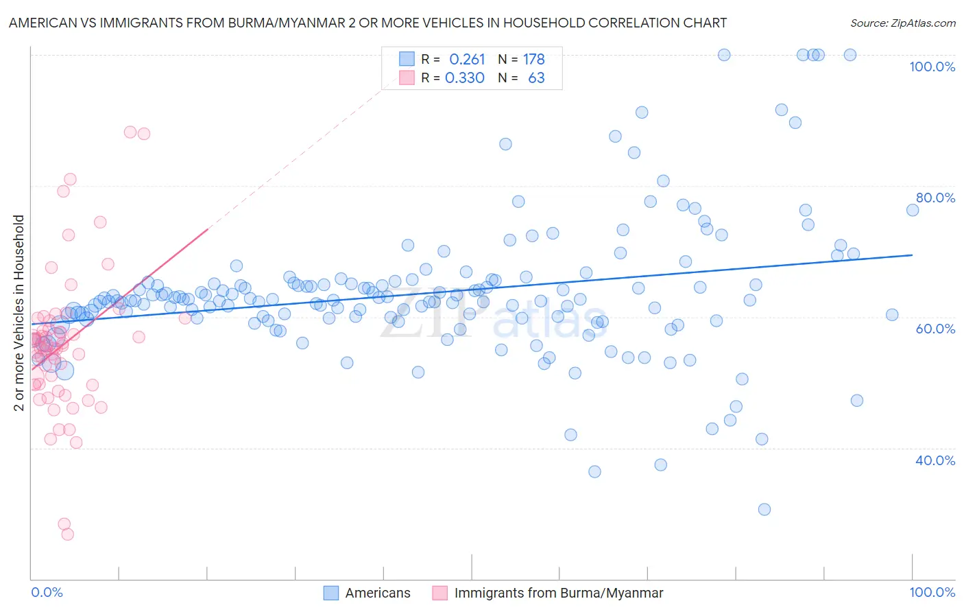 American vs Immigrants from Burma/Myanmar 2 or more Vehicles in Household