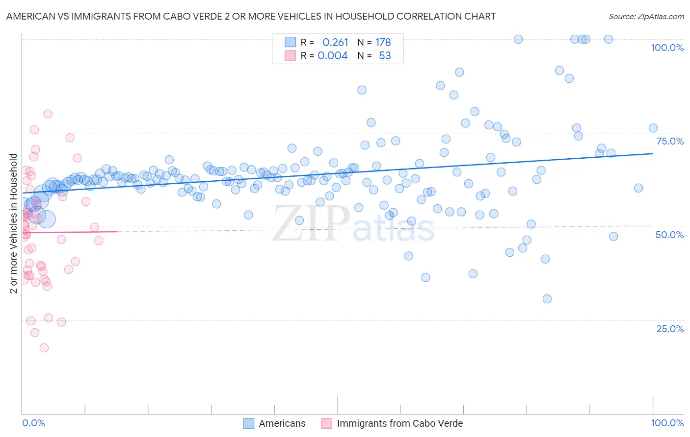 American vs Immigrants from Cabo Verde 2 or more Vehicles in Household