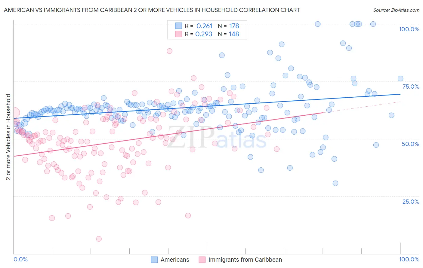 American vs Immigrants from Caribbean 2 or more Vehicles in Household