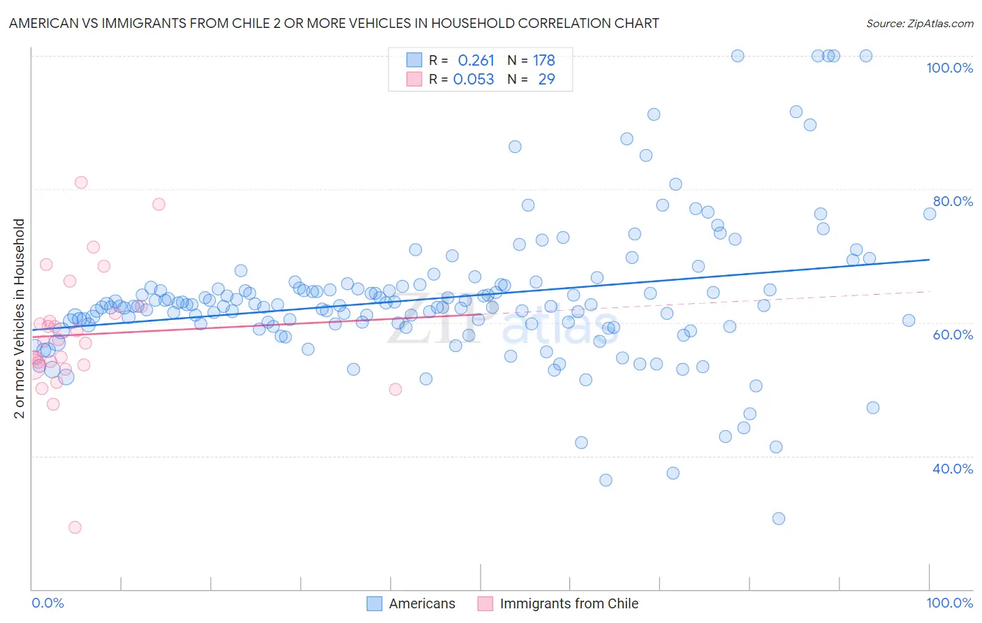 American vs Immigrants from Chile 2 or more Vehicles in Household