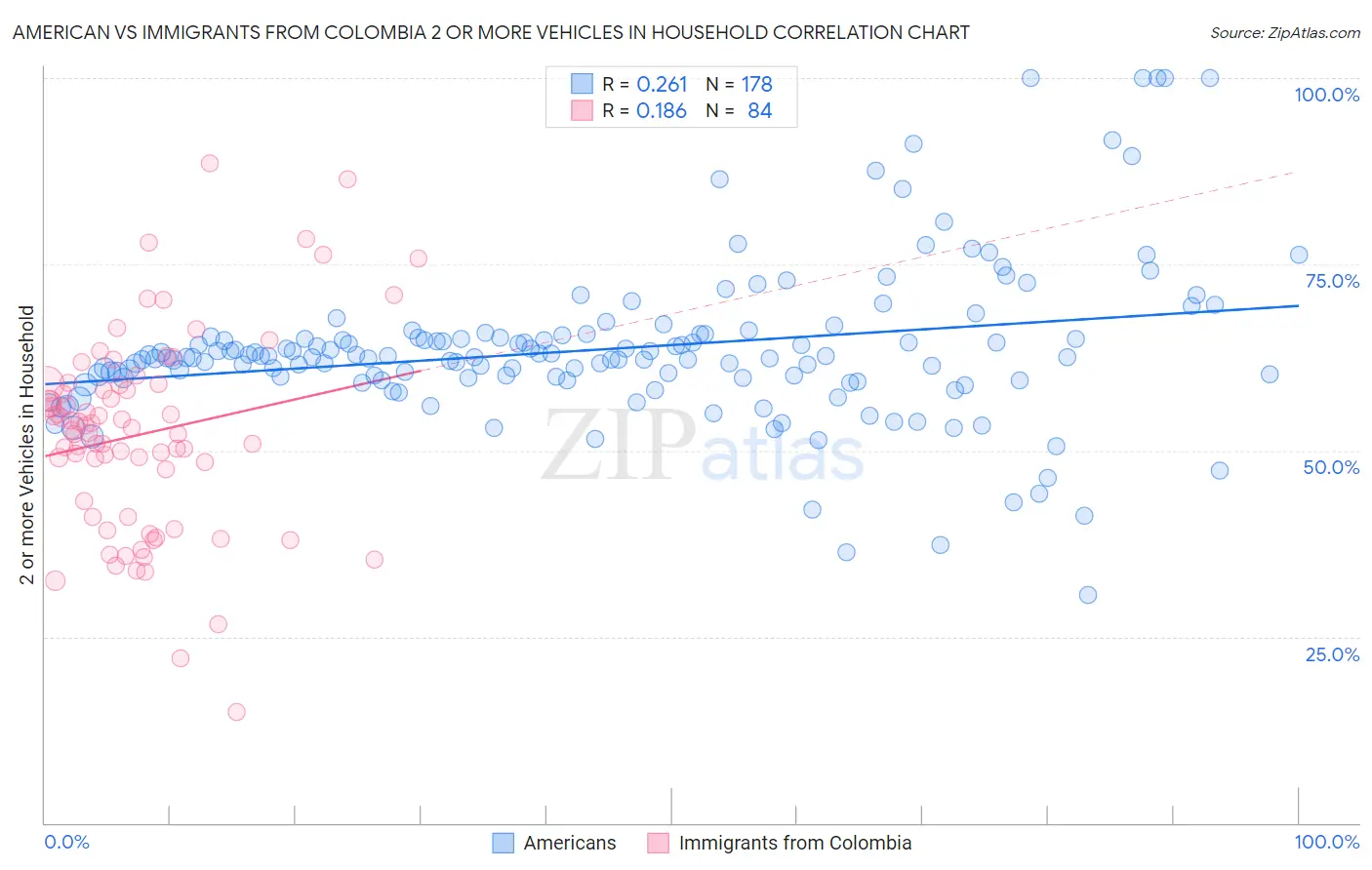 American vs Immigrants from Colombia 2 or more Vehicles in Household