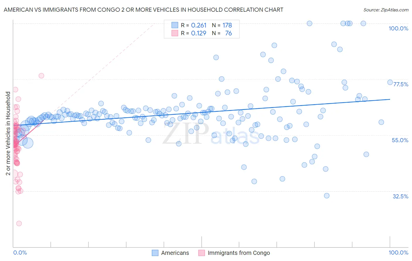 American vs Immigrants from Congo 2 or more Vehicles in Household
