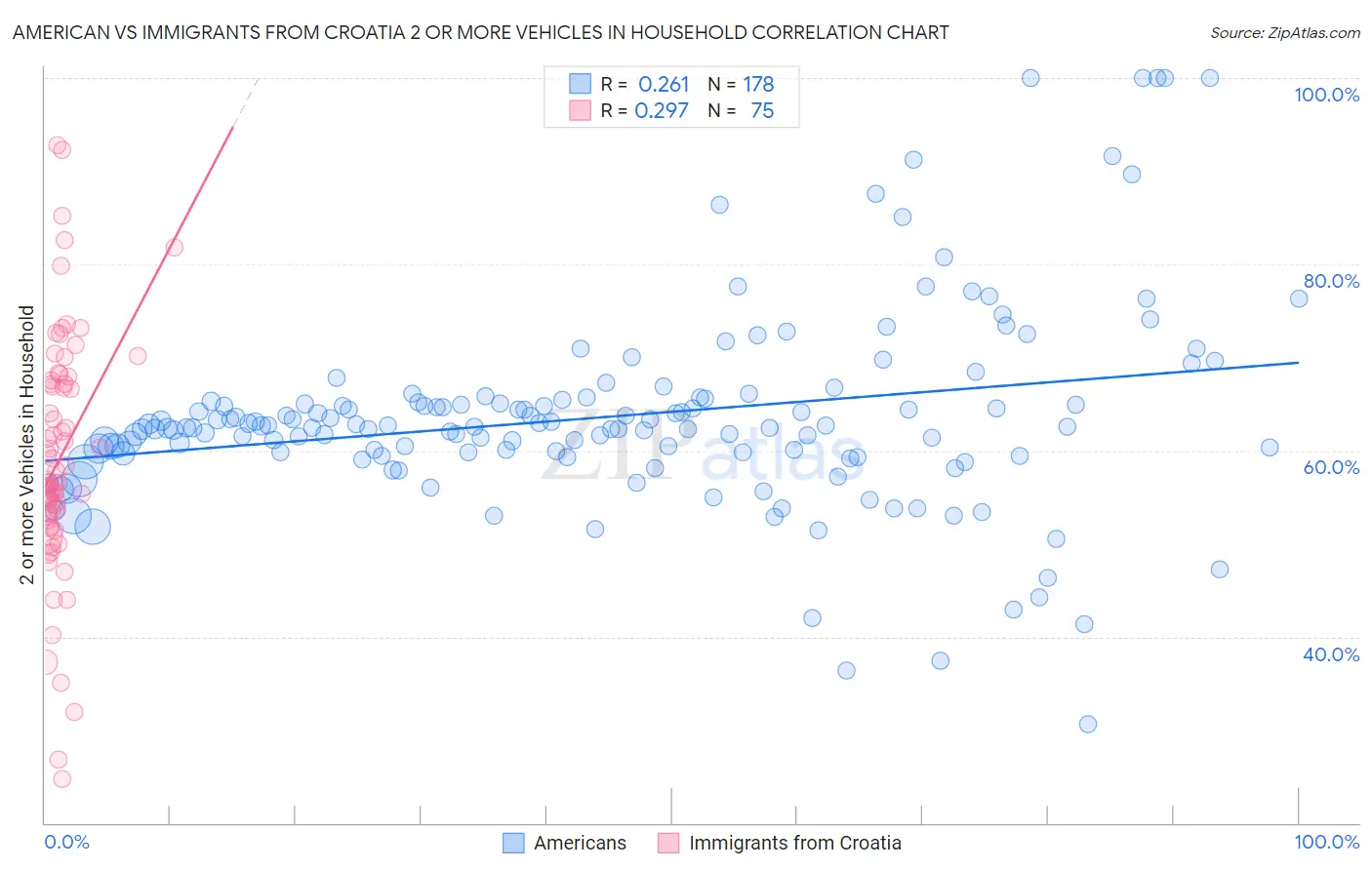 American vs Immigrants from Croatia 2 or more Vehicles in Household