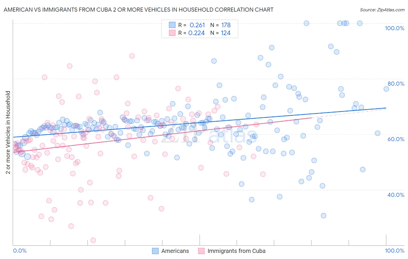 American vs Immigrants from Cuba 2 or more Vehicles in Household