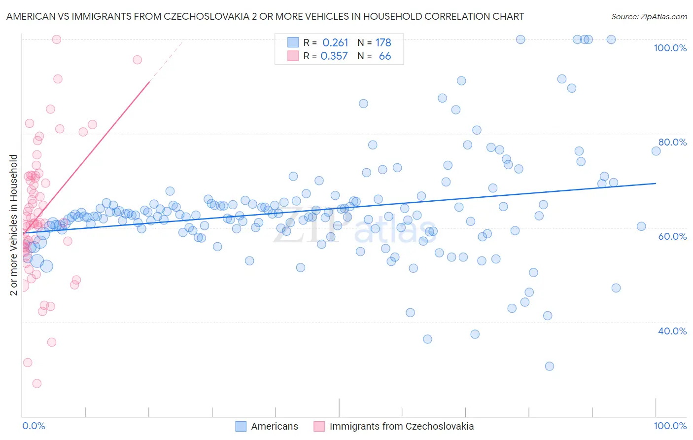 American vs Immigrants from Czechoslovakia 2 or more Vehicles in Household