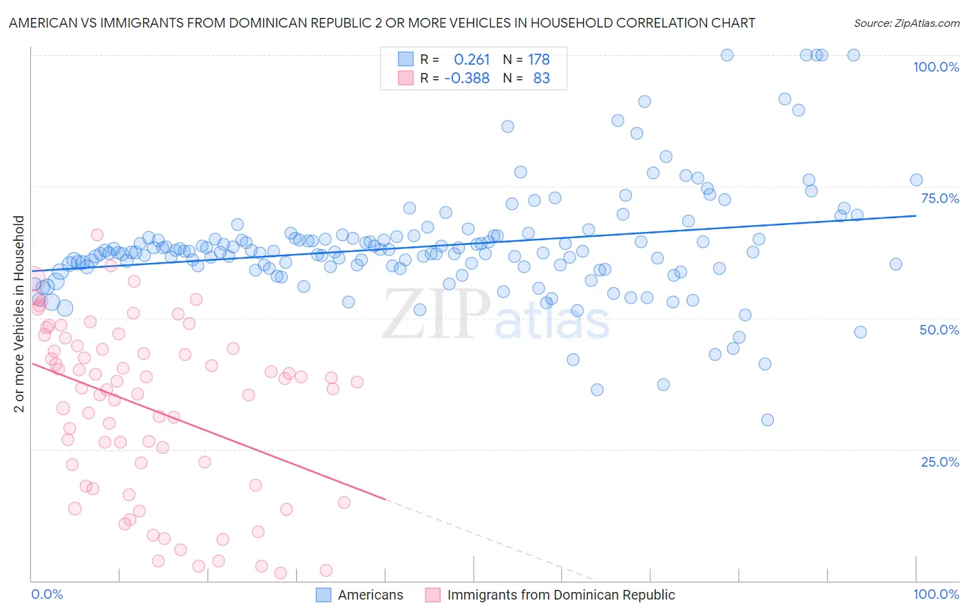 American vs Immigrants from Dominican Republic 2 or more Vehicles in Household