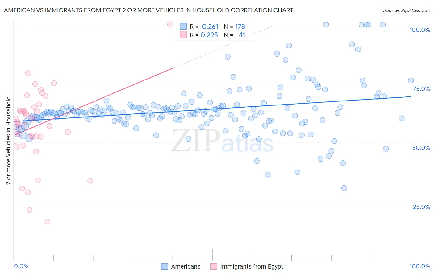 American vs Immigrants from Egypt 2 or more Vehicles in Household