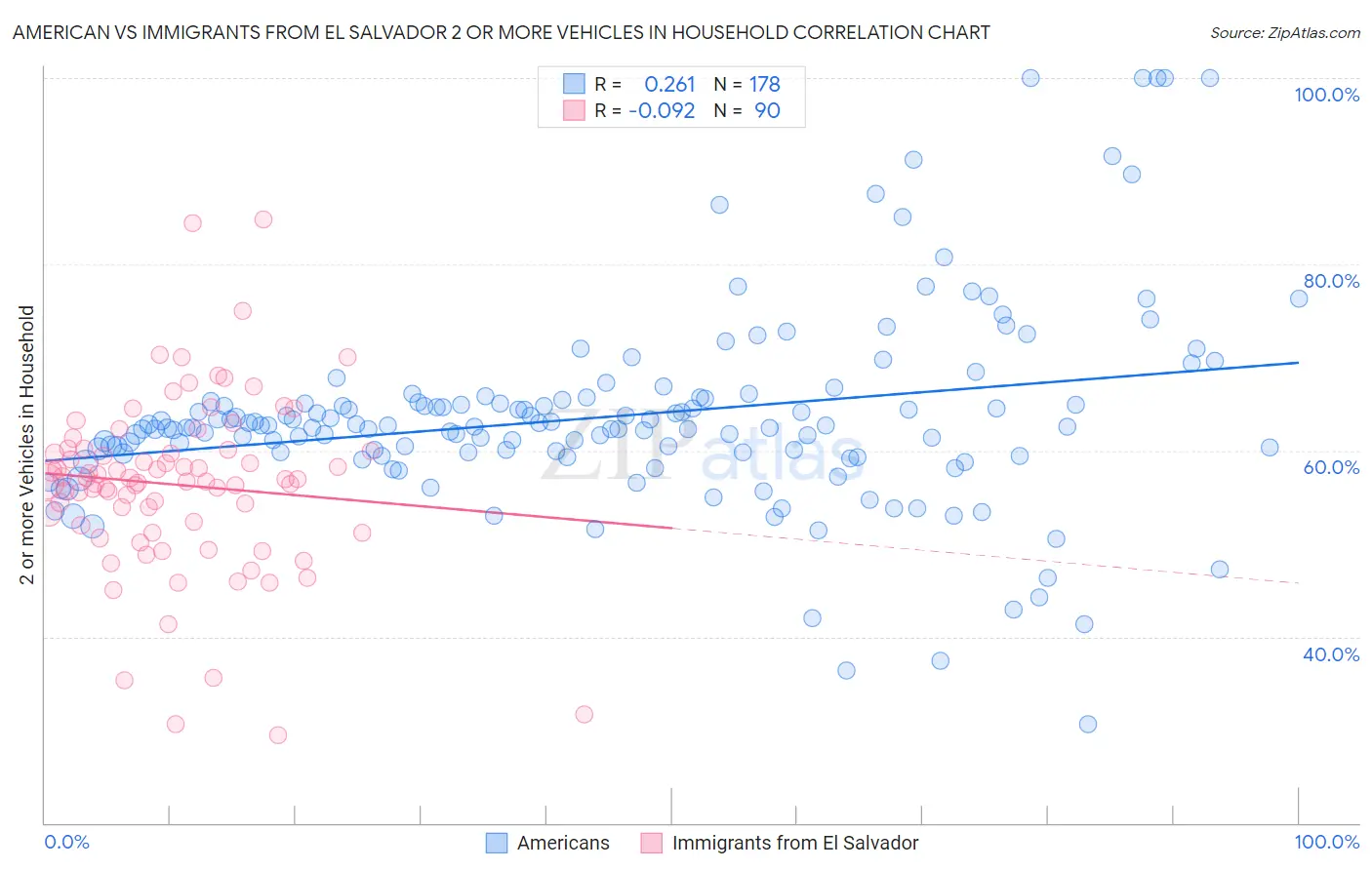 American vs Immigrants from El Salvador 2 or more Vehicles in Household