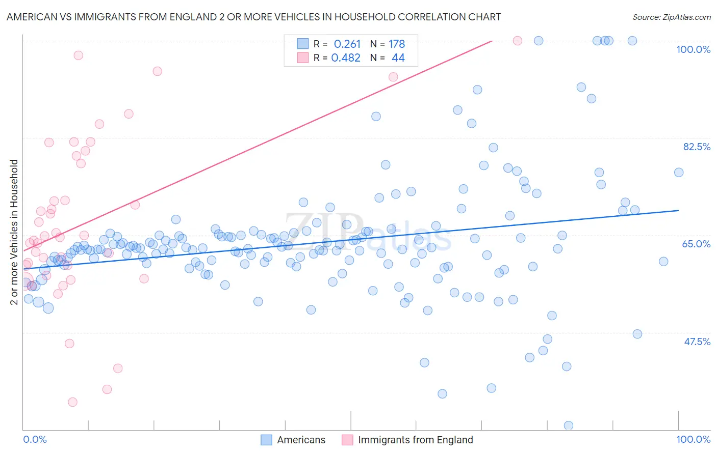 American vs Immigrants from England 2 or more Vehicles in Household