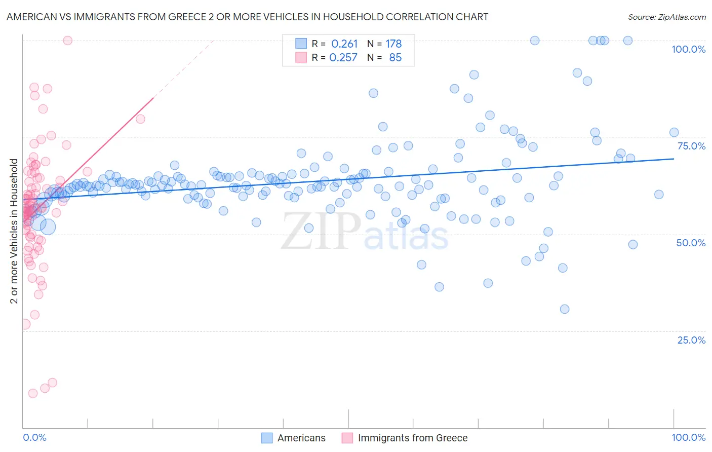 American vs Immigrants from Greece 2 or more Vehicles in Household