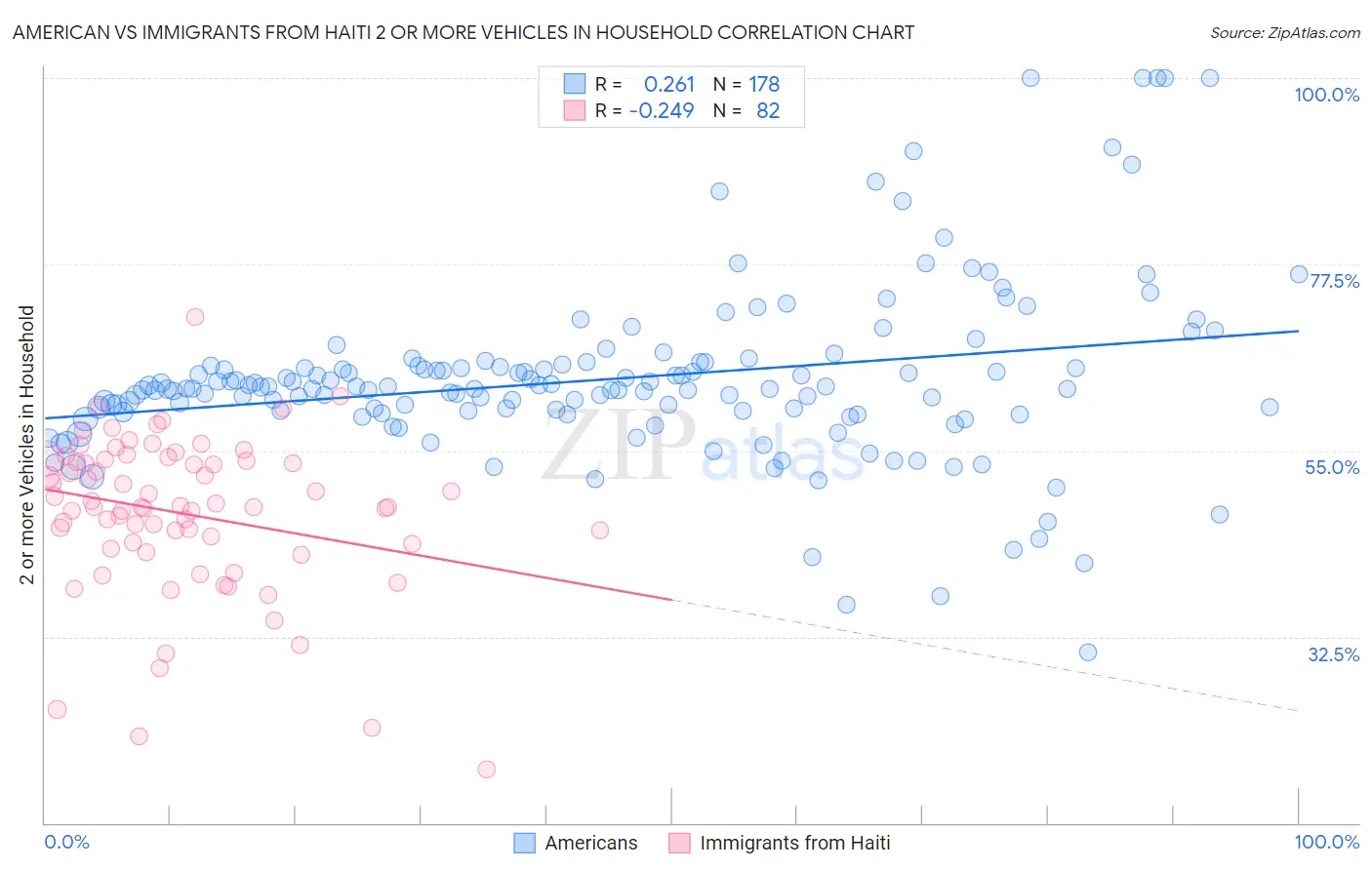 American vs Immigrants from Haiti 2 or more Vehicles in Household