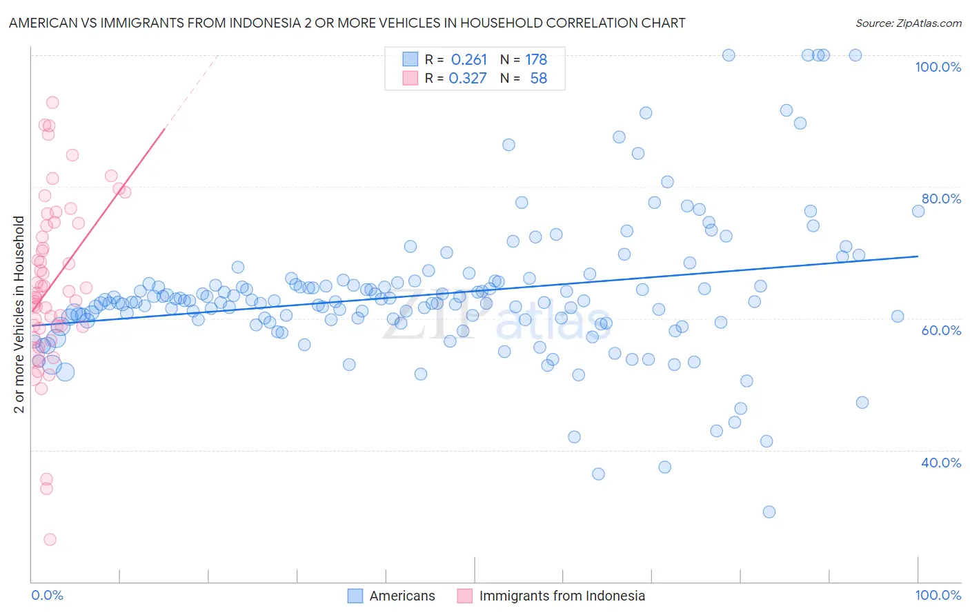 American vs Immigrants from Indonesia 2 or more Vehicles in Household