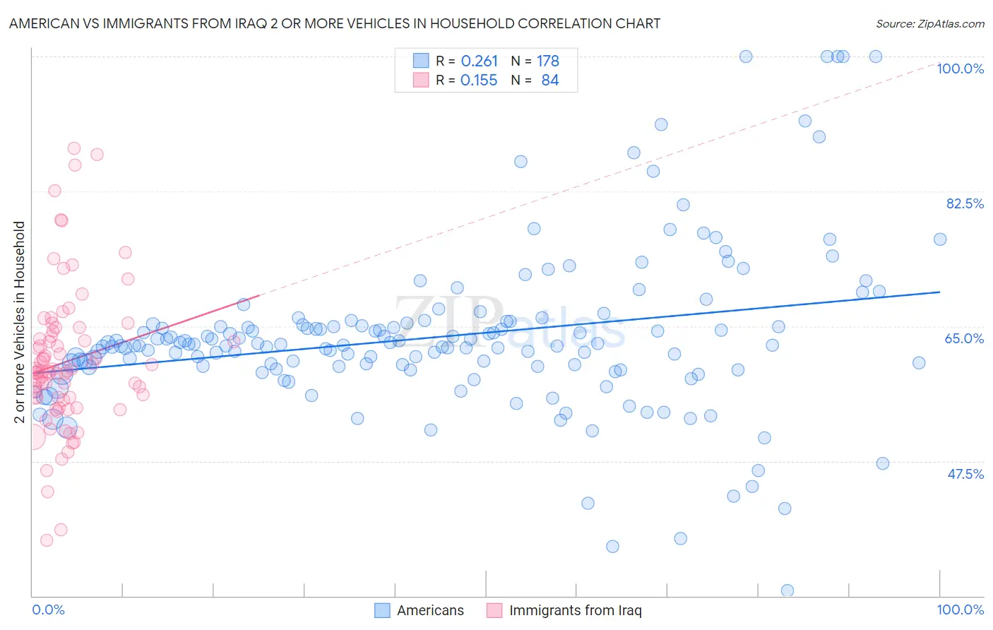 American vs Immigrants from Iraq 2 or more Vehicles in Household