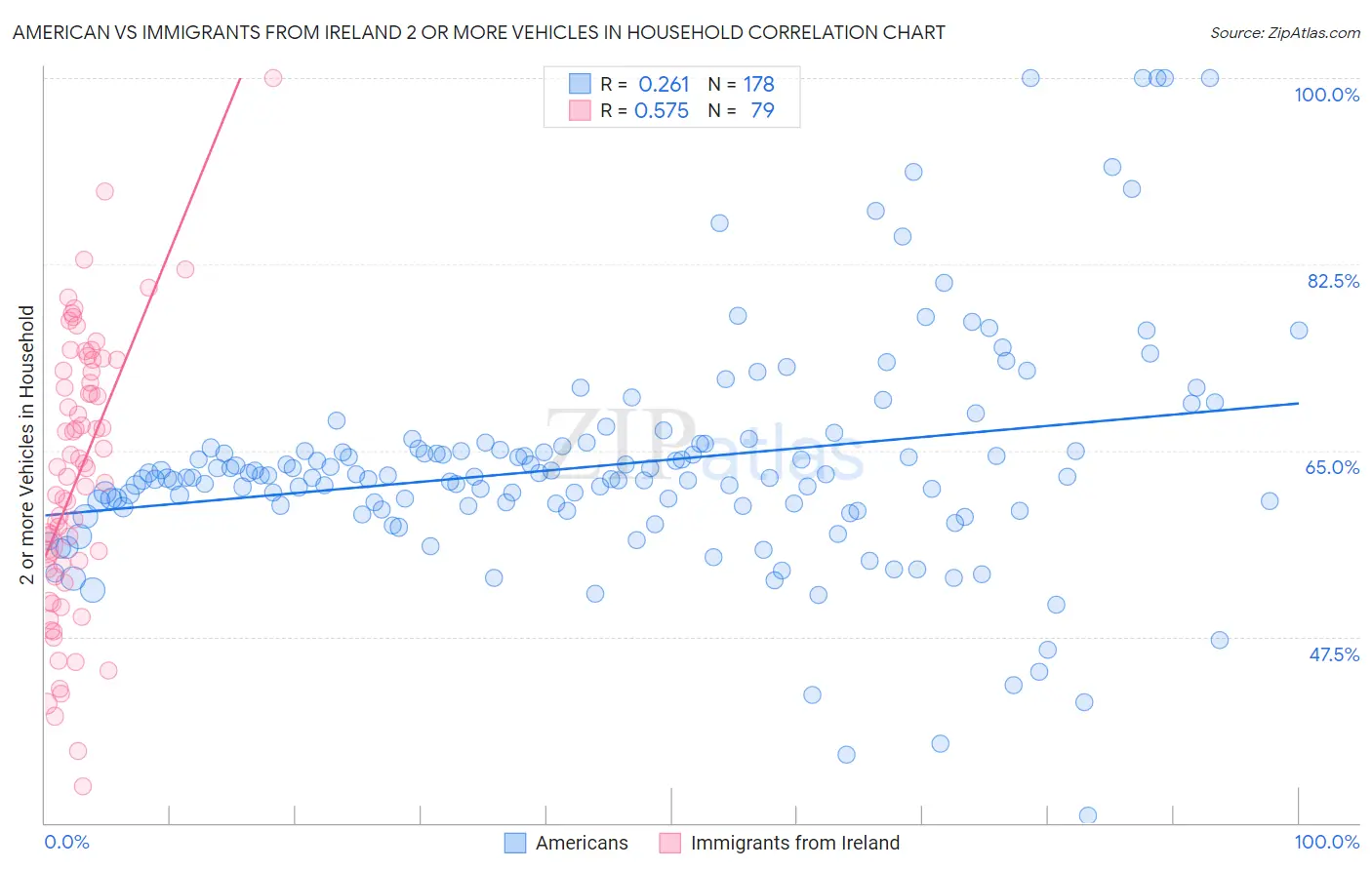American vs Immigrants from Ireland 2 or more Vehicles in Household