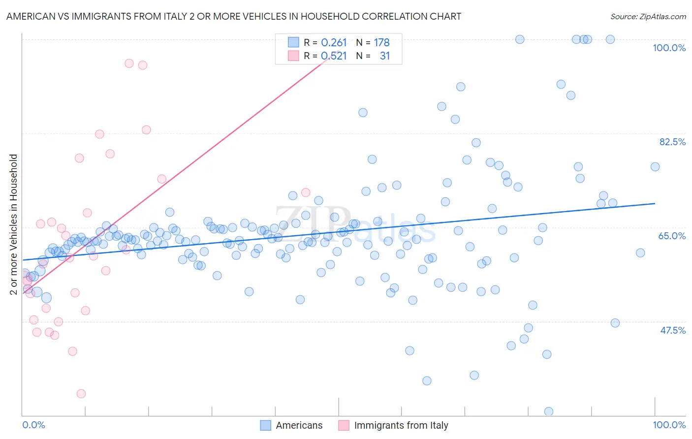 American vs Immigrants from Italy 2 or more Vehicles in Household