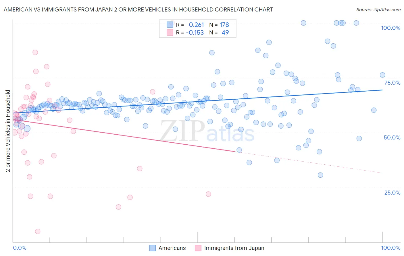 American vs Immigrants from Japan 2 or more Vehicles in Household