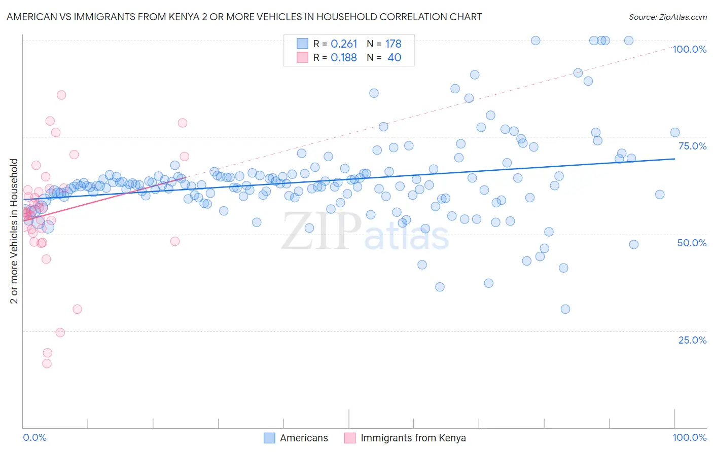 American vs Immigrants from Kenya 2 or more Vehicles in Household
