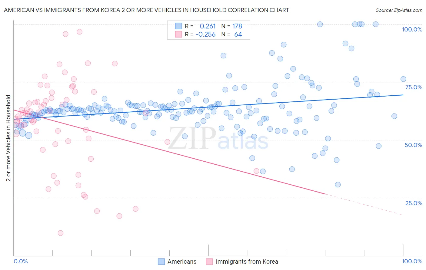 American vs Immigrants from Korea 2 or more Vehicles in Household