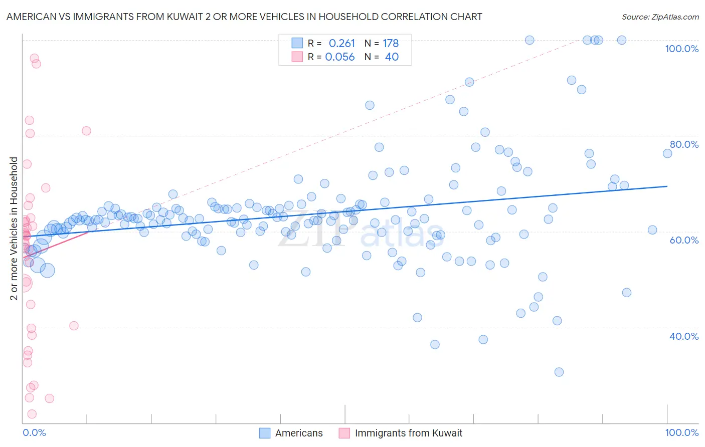 American vs Immigrants from Kuwait 2 or more Vehicles in Household