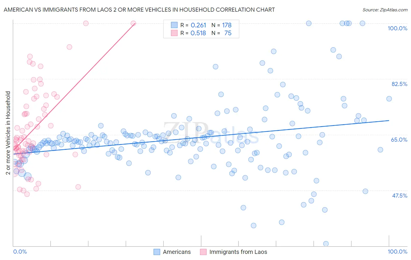 American vs Immigrants from Laos 2 or more Vehicles in Household