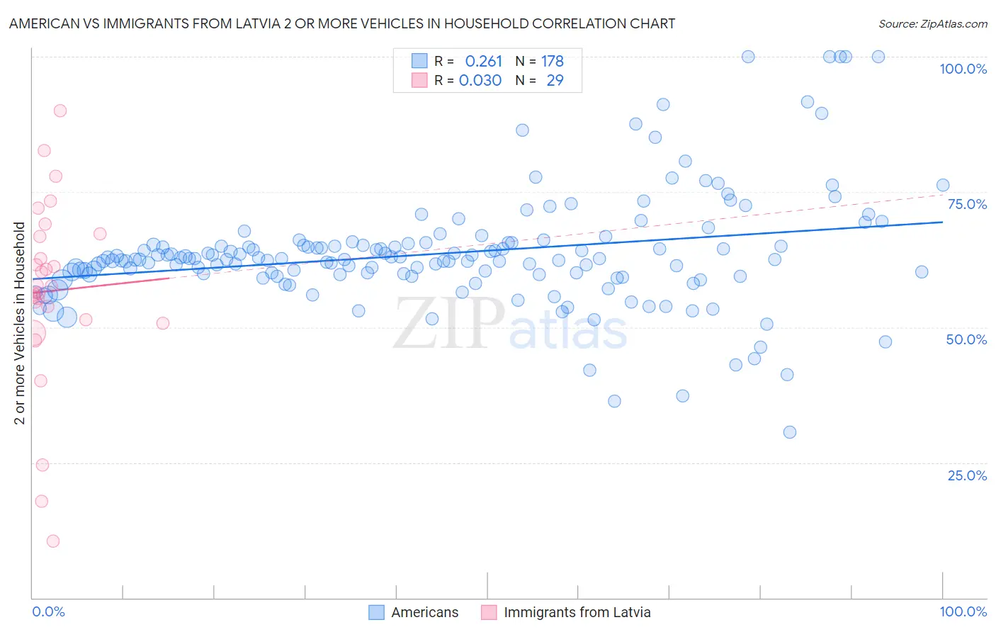 American vs Immigrants from Latvia 2 or more Vehicles in Household