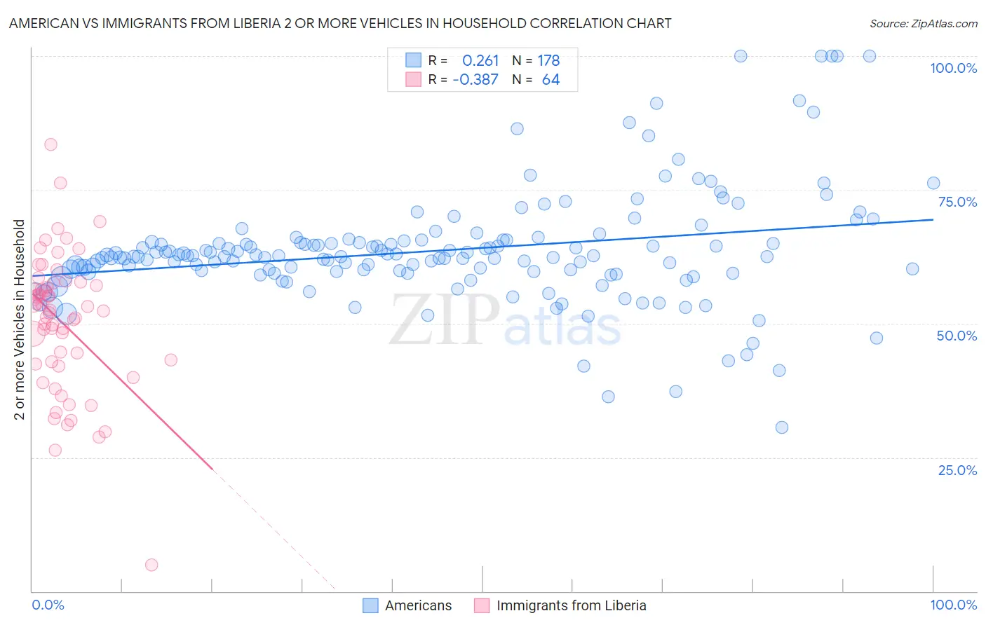 American vs Immigrants from Liberia 2 or more Vehicles in Household