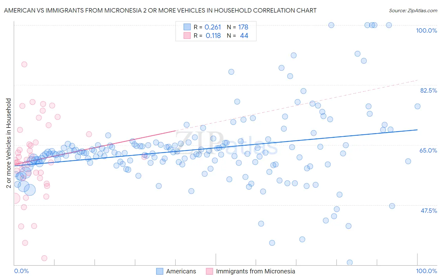 American vs Immigrants from Micronesia 2 or more Vehicles in Household