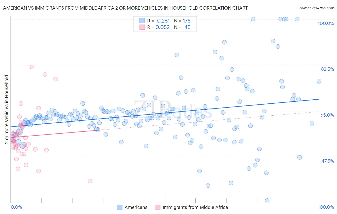 American vs Immigrants from Middle Africa 2 or more Vehicles in Household