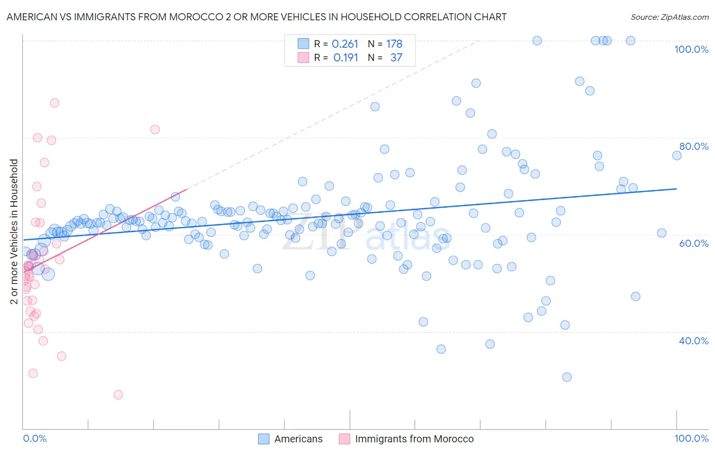 American vs Immigrants from Morocco 2 or more Vehicles in Household