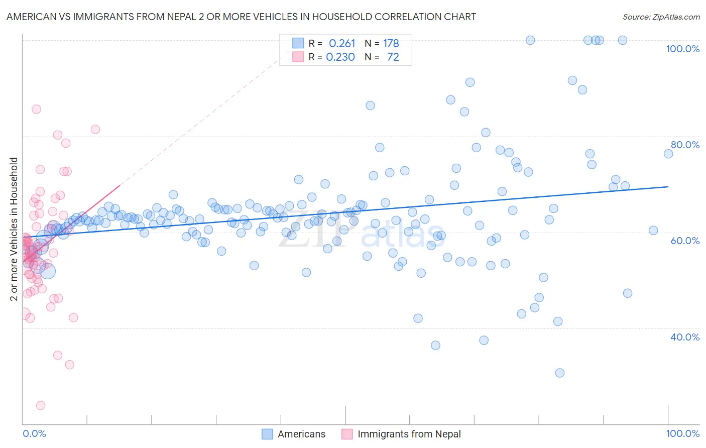 American vs Immigrants from Nepal 2 or more Vehicles in Household