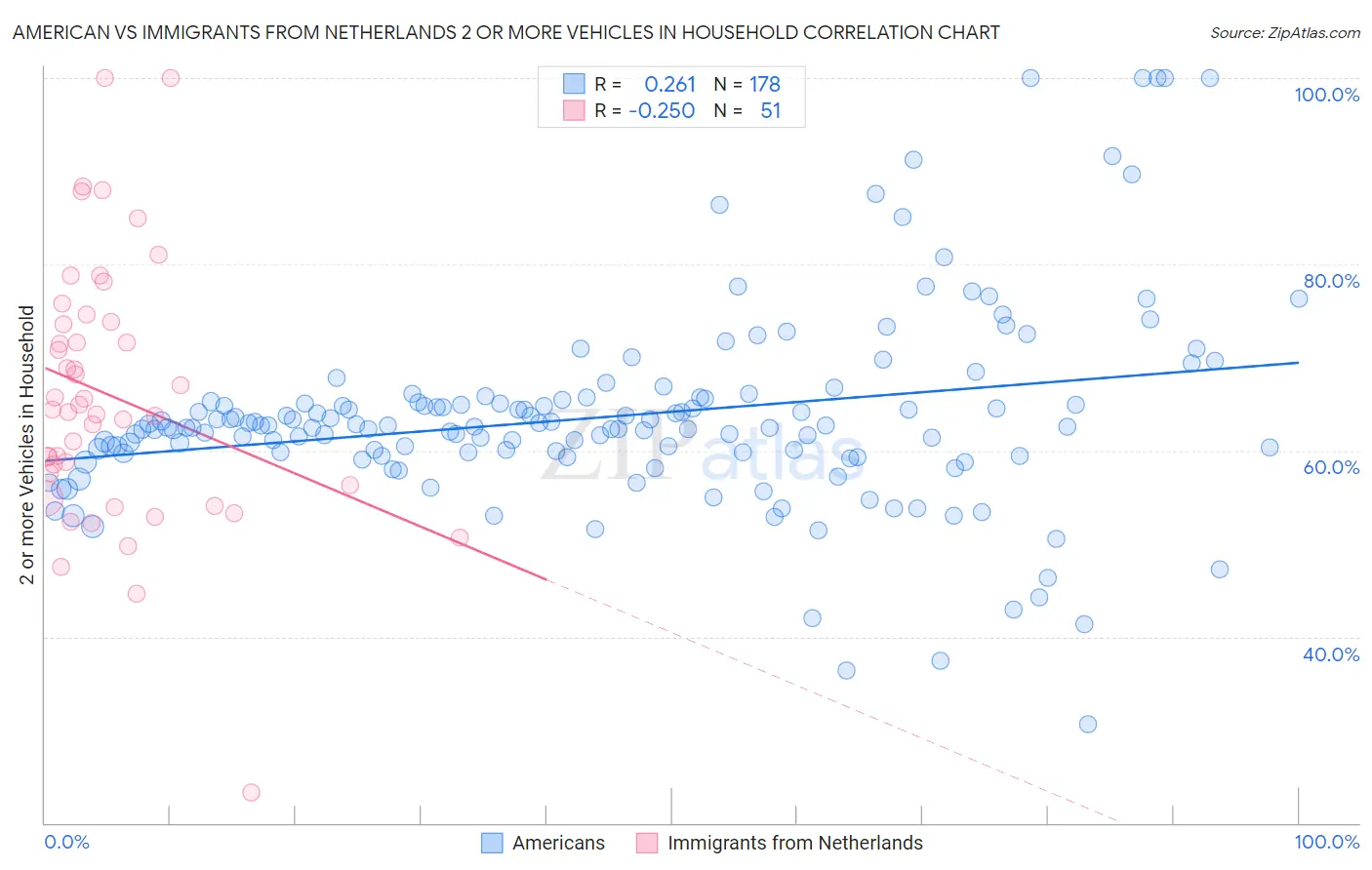 American vs Immigrants from Netherlands 2 or more Vehicles in Household