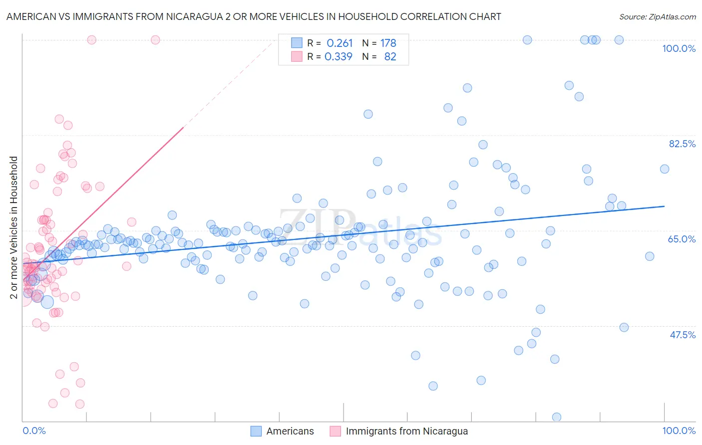 American vs Immigrants from Nicaragua 2 or more Vehicles in Household