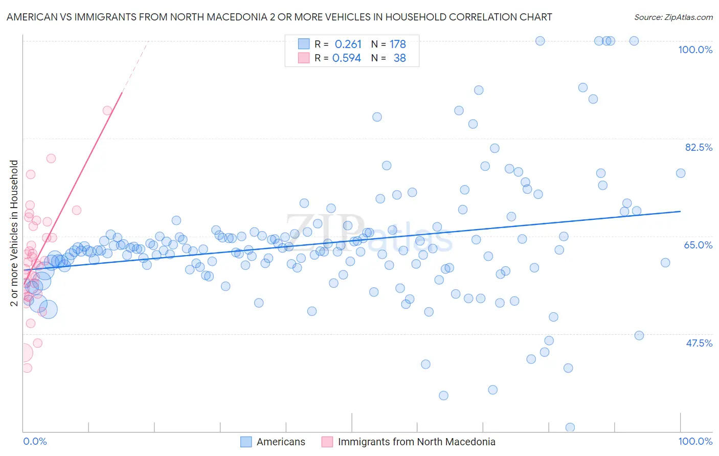 American vs Immigrants from North Macedonia 2 or more Vehicles in Household