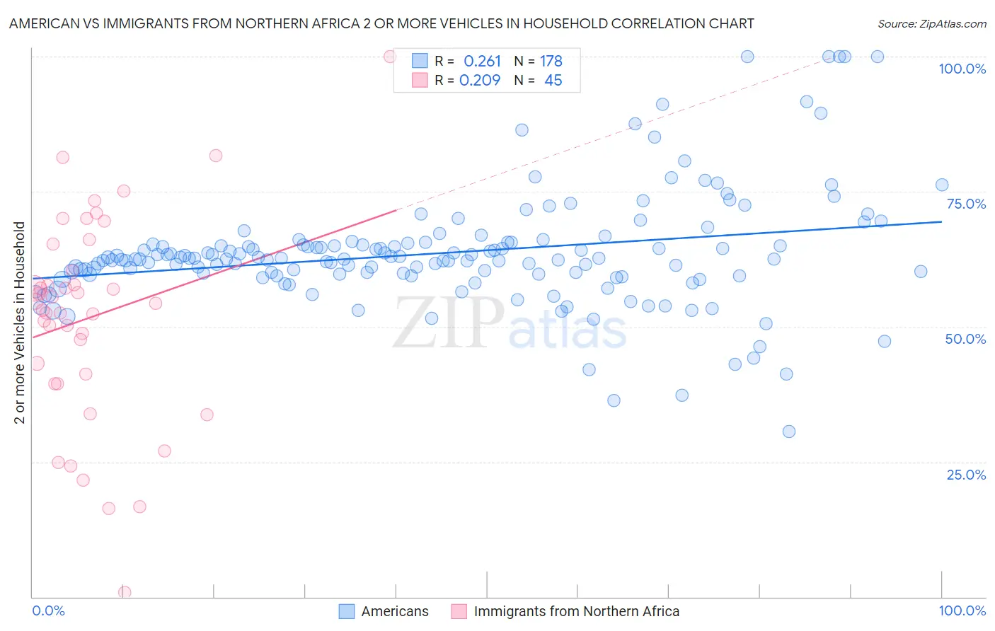 American vs Immigrants from Northern Africa 2 or more Vehicles in Household