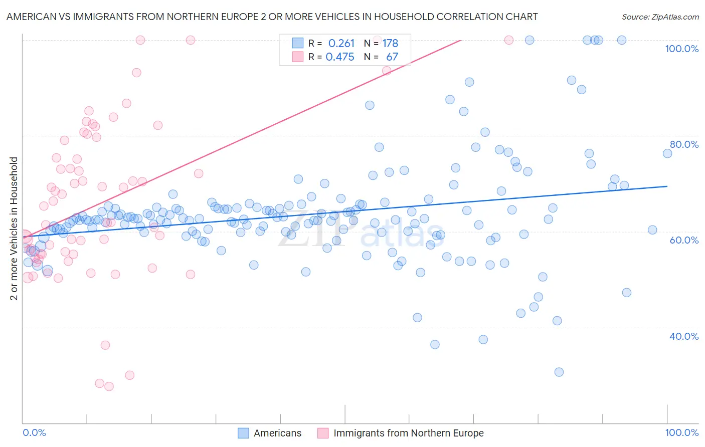 American vs Immigrants from Northern Europe 2 or more Vehicles in Household