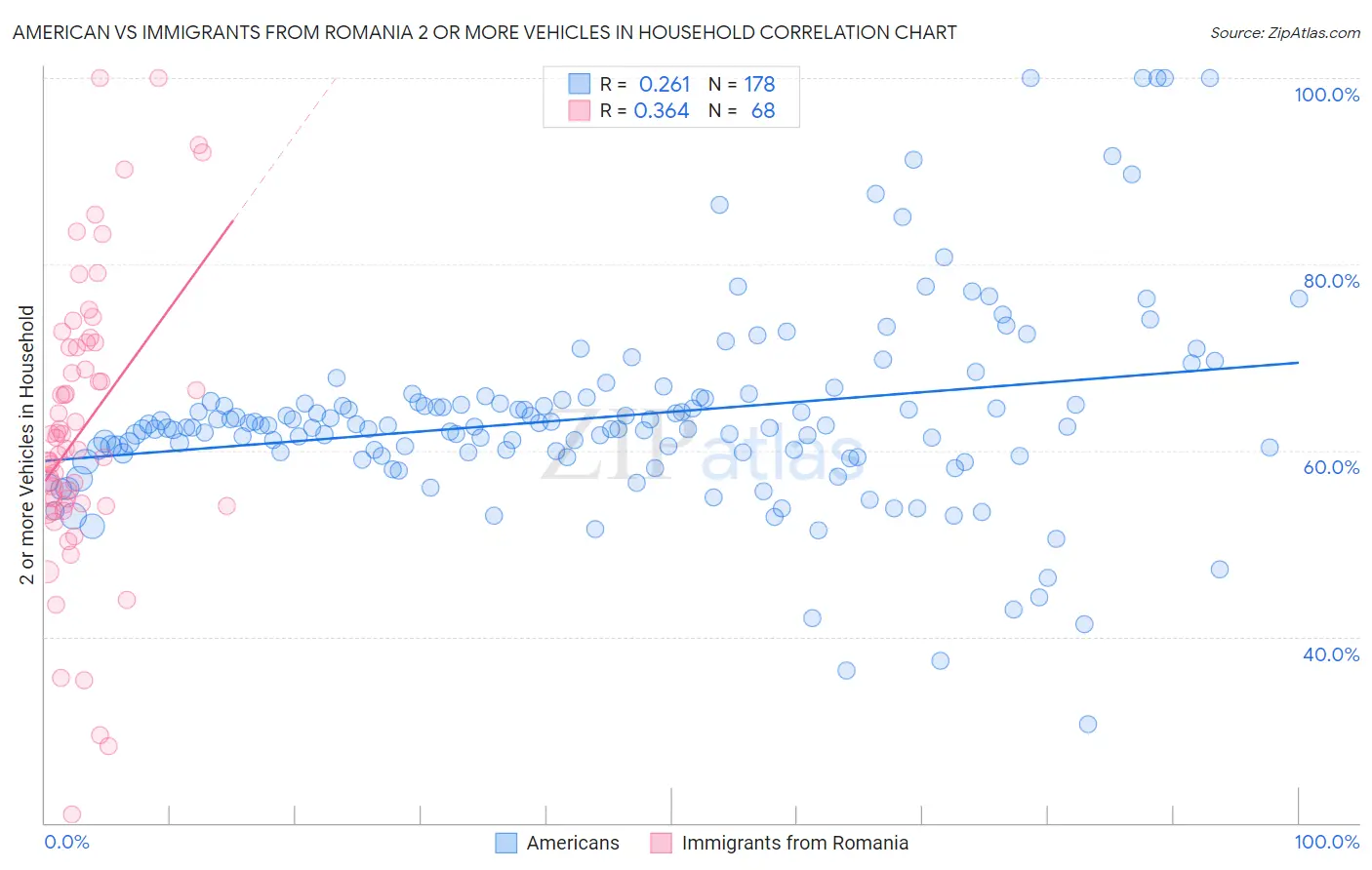 American vs Immigrants from Romania 2 or more Vehicles in Household