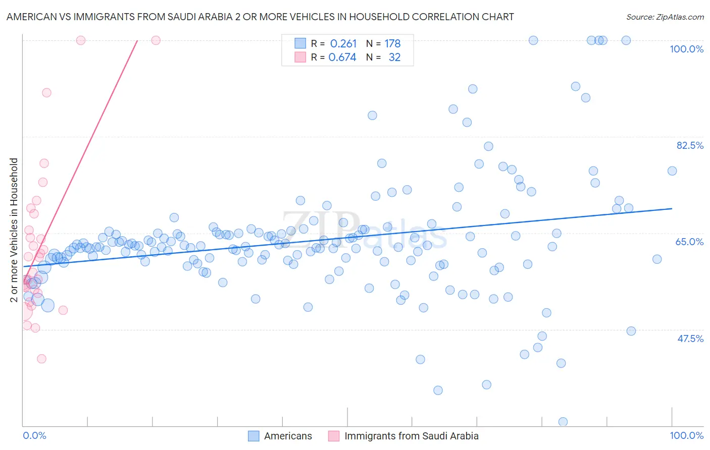 American vs Immigrants from Saudi Arabia 2 or more Vehicles in Household